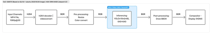 Figure 3: Multi-channel streaming Benchmarking Dragonwing IQ9075 vs. leading GPU architecture